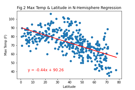 Latitude vs Temperature